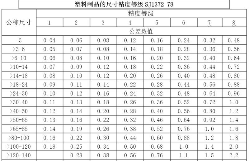 精密行业标准，玩具做到3级，化妆品可以做到1级